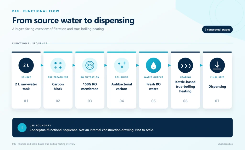 P40 filtration and true-boiling heating functional flow
