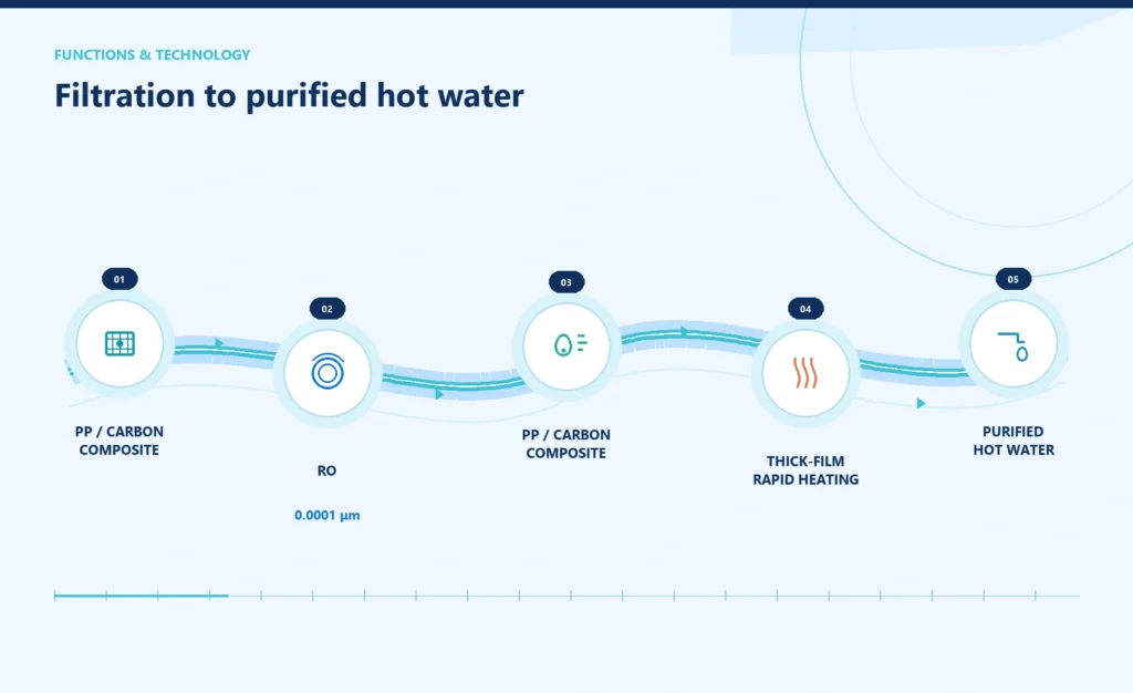 Five-stage filtration and thick-film rapid heating workflow from RO treatment to purified hot water.