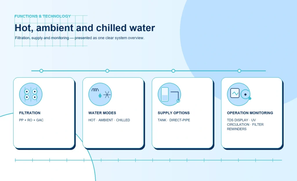 Illustrative P60 hot, ambient and chilled water modes with tank or direct-pipe supply